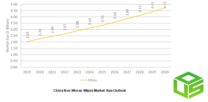 China Non-Woven Wipes Market Size Outlook, 2020- 2030	